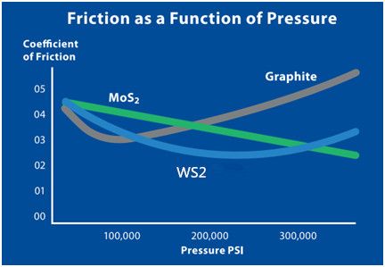 Friction as a function pressure.png