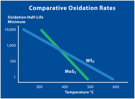 Comparative Oxidation Rates of MoS2 and WS2.png